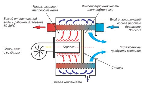 Экономия ресурсов с конденсационным котлом