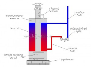 Простой дровяной котел своими руками