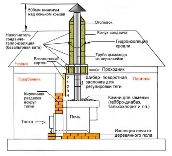 Обустройство: принцип работы
