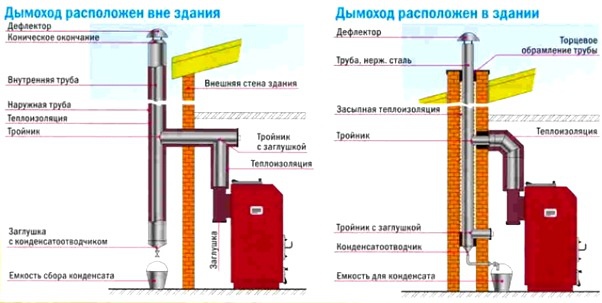 Установка котла в бане