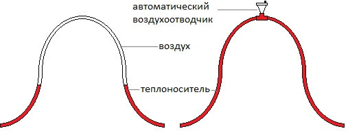 Что такое завоздушивание и почему воздушит систему отопления