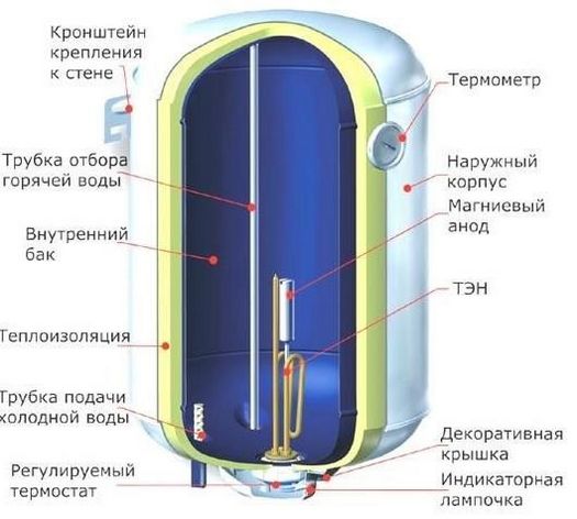 нагреватели воды электрические накопительные