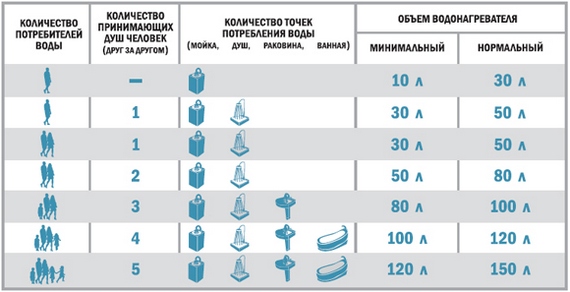 как выбрать нагреватель воды накопительный