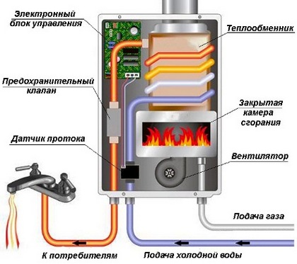 газовые колонки без дымохода