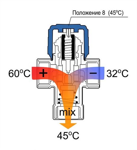 смесительный трехходовой клапан