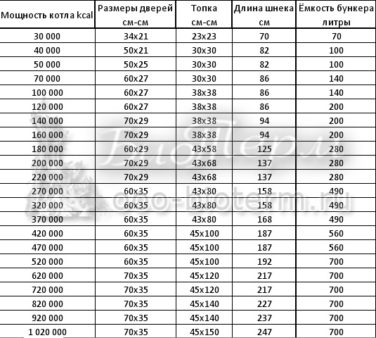 Технические характеристики пеллетных котлов Emtas