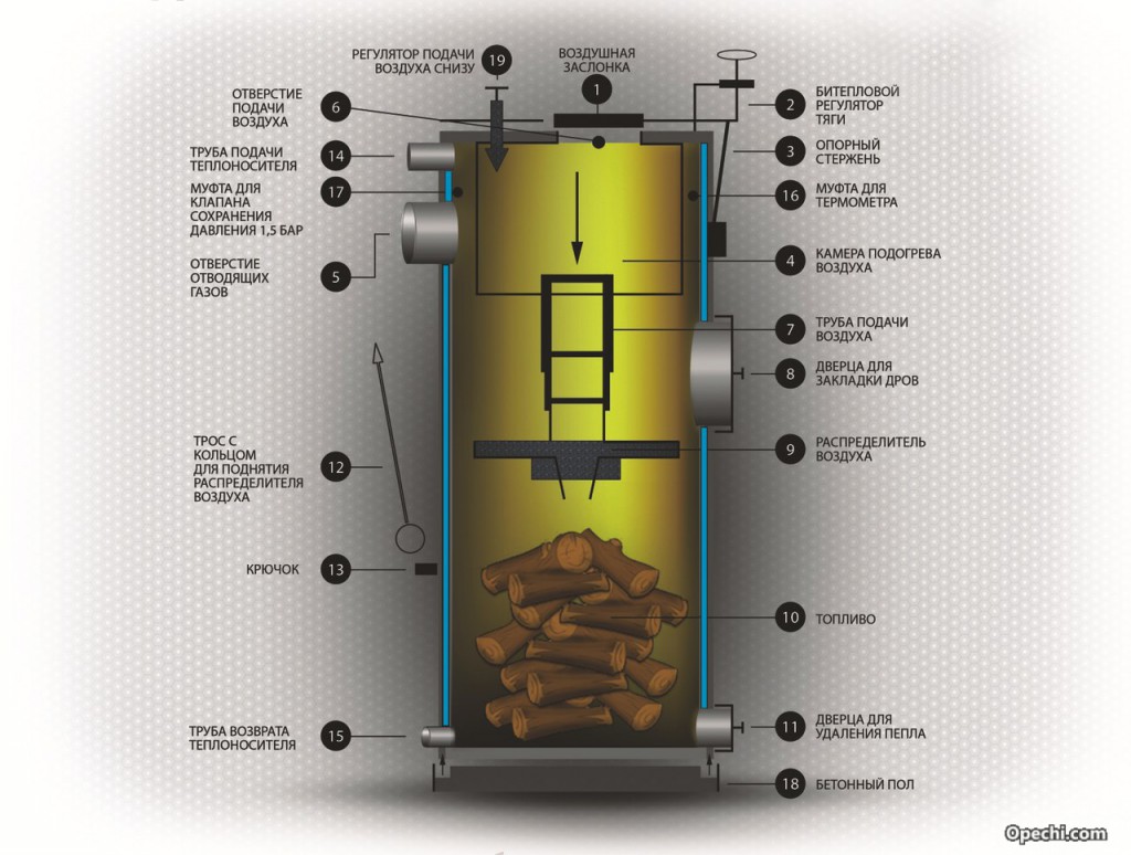 Устройство котлов длительного сгорания