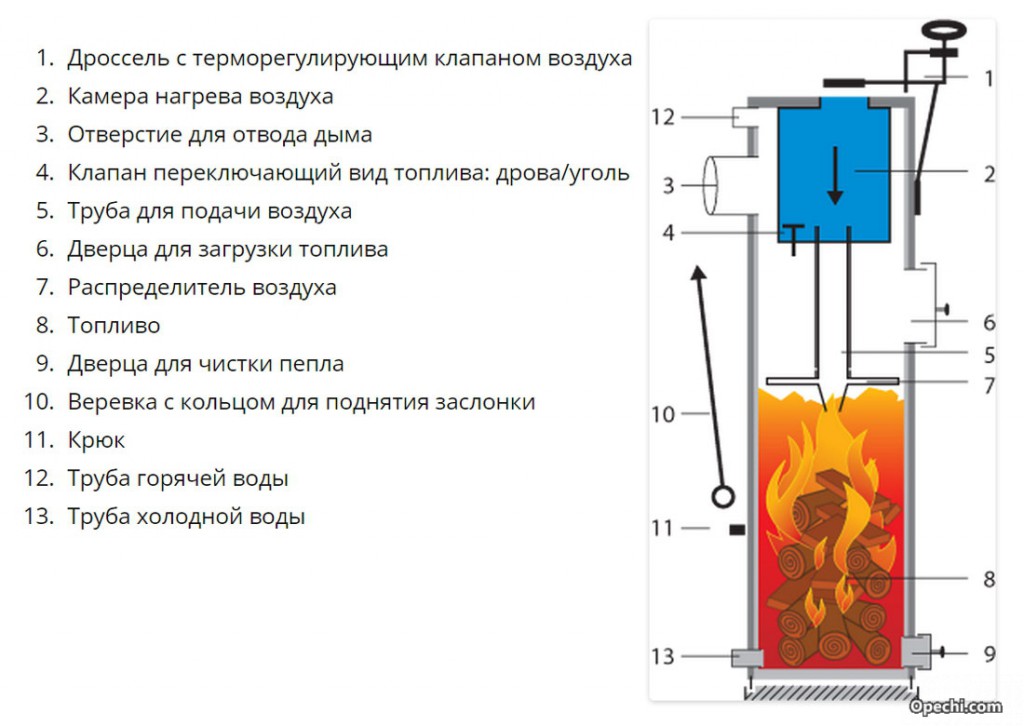 Устройство котла Liepsnele