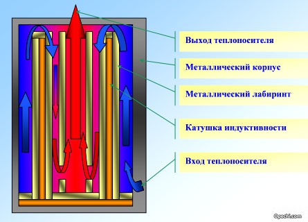 Принцип работы индукционного нагревателя