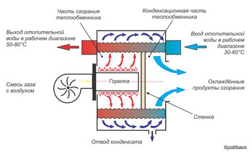 Принцип работы конденсационного настенного котла