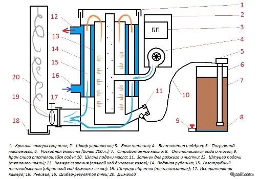 Схема устройства котла на отработанном масле