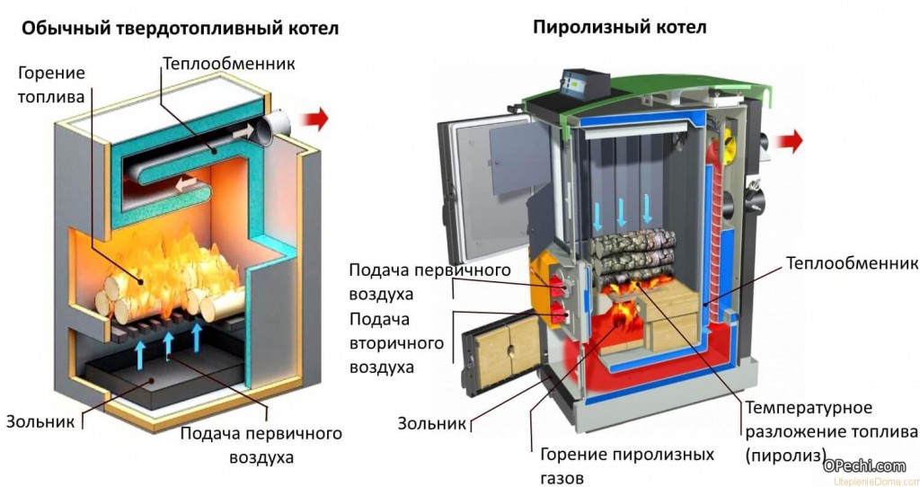 Схема твердотопливного и пиролизного котлов