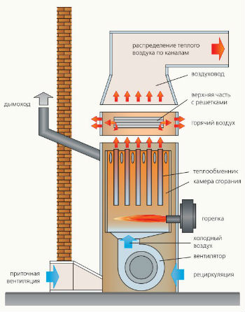 Газовый котел воздушного отопления