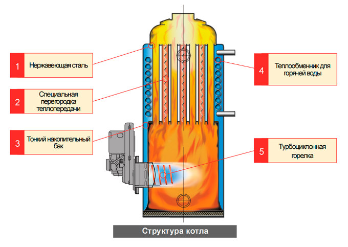 Конструкция дизельного котла