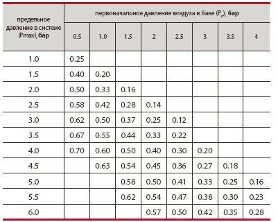 Фото: Таблица давления расширительных баков отопления