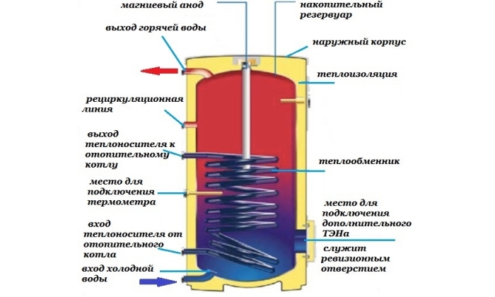 Устройство водонагревателя косвенного нагрева