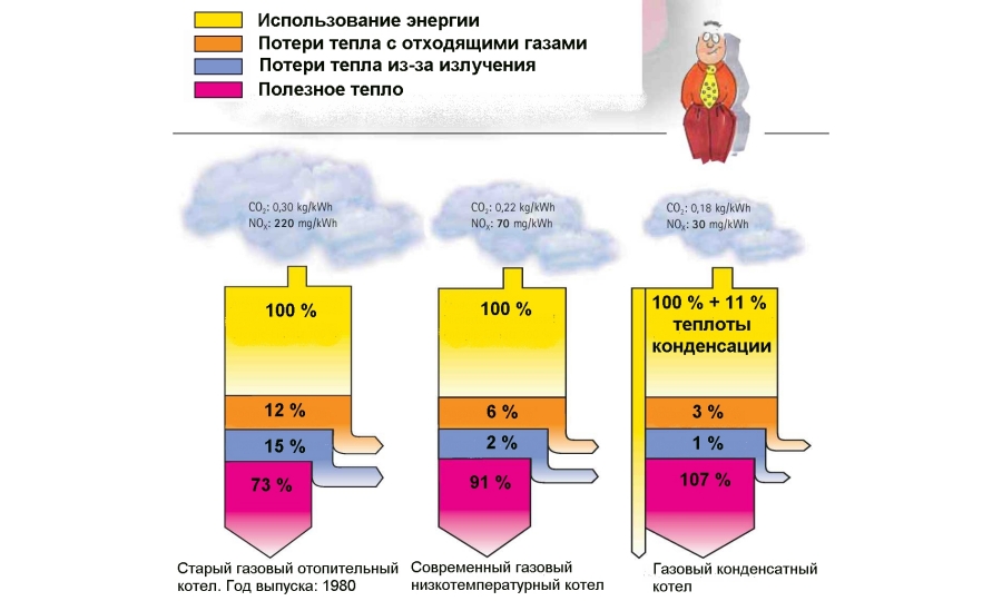 КПД газовых котлов