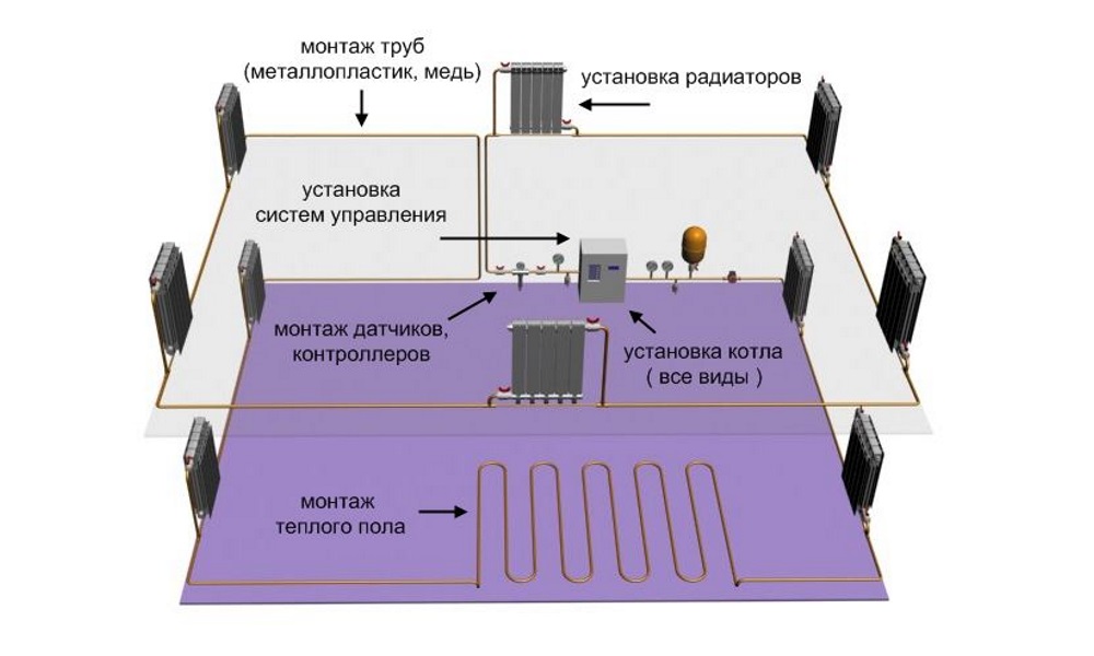 Схема отопительной системы загородного дома