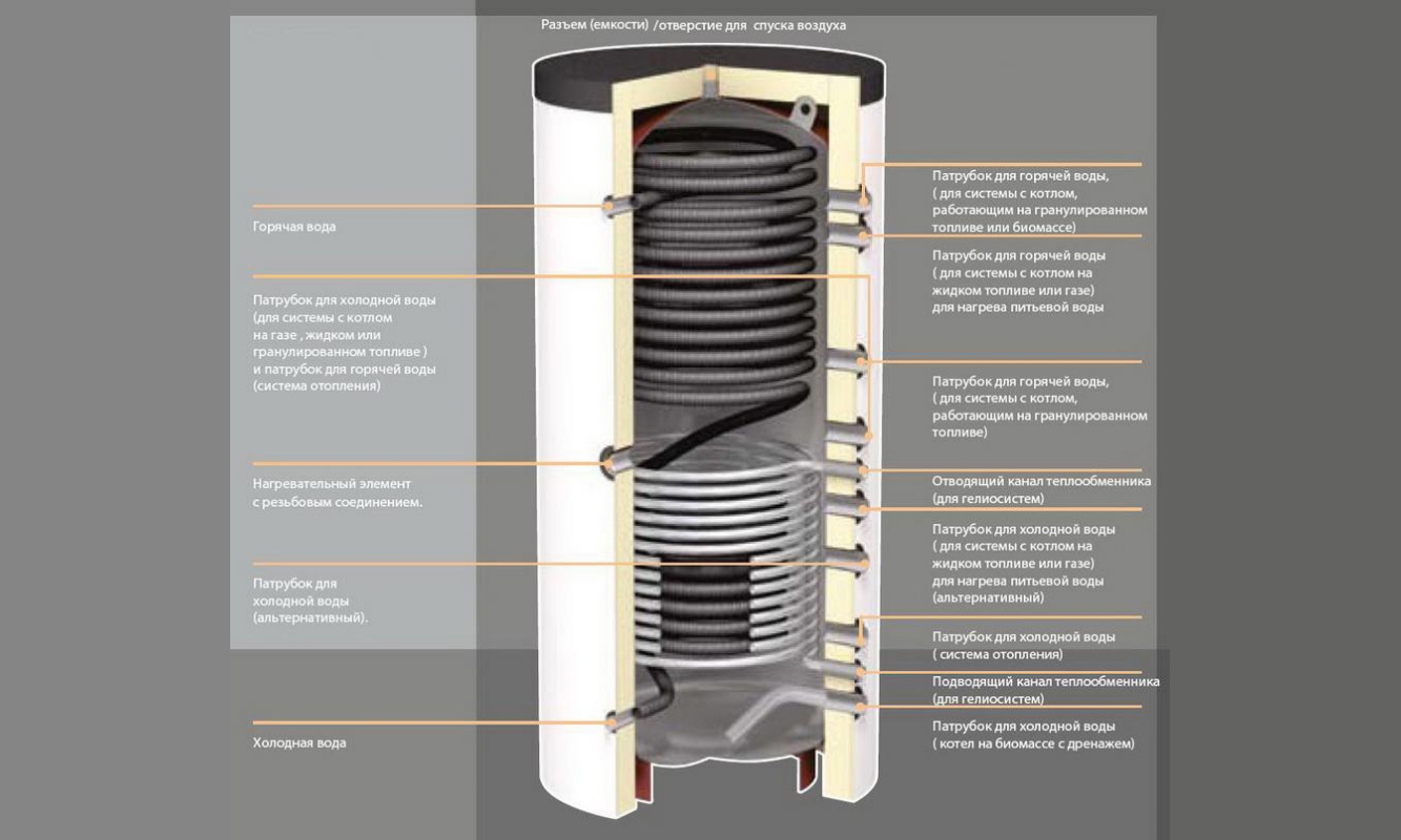 Устройство теплоаккумулятора для котлов отопления