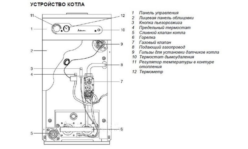 Устройство газового котла