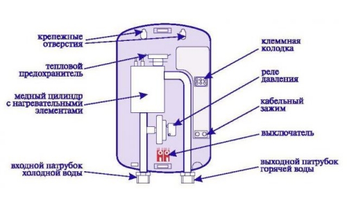 Устройство водонагревателя Thermex