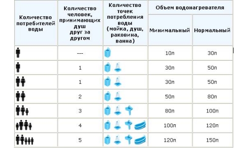 Выбор объема водонагревателя