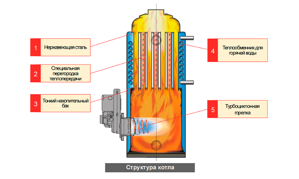 Схема жидкотопливного котла