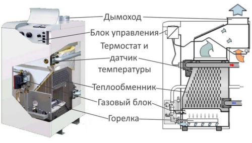 Напольный газовый котел из чугуна: преимущества и недостатки. Инструкция по установке газового котла своими руками. Как работает чугунный газовый котел