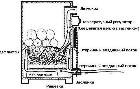 Саморобний піролізний котел своїми руками: конструкція і розрахунок