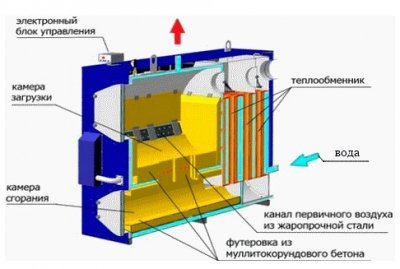 Як вибрати двоконтурний котел твердопаливний тривалого горіння