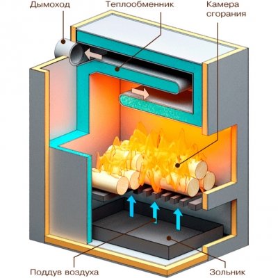 Як вибрати двоконтурний котел твердопаливний тривалого горіння