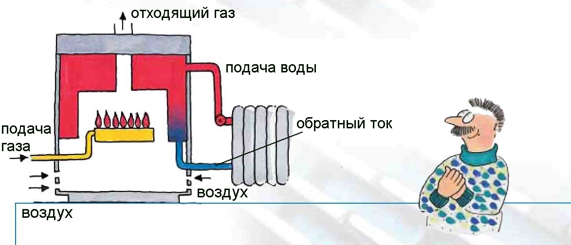 Подключение двухконтурного газового котла