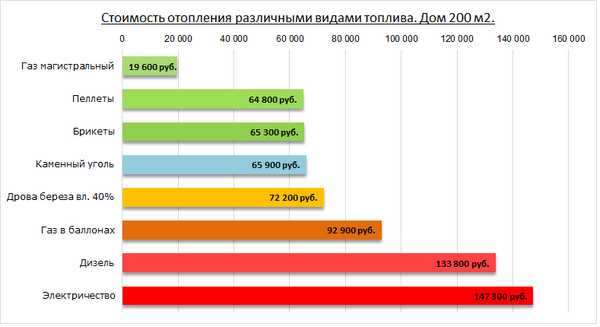 Тёплый пол водяной от газового котла в доме