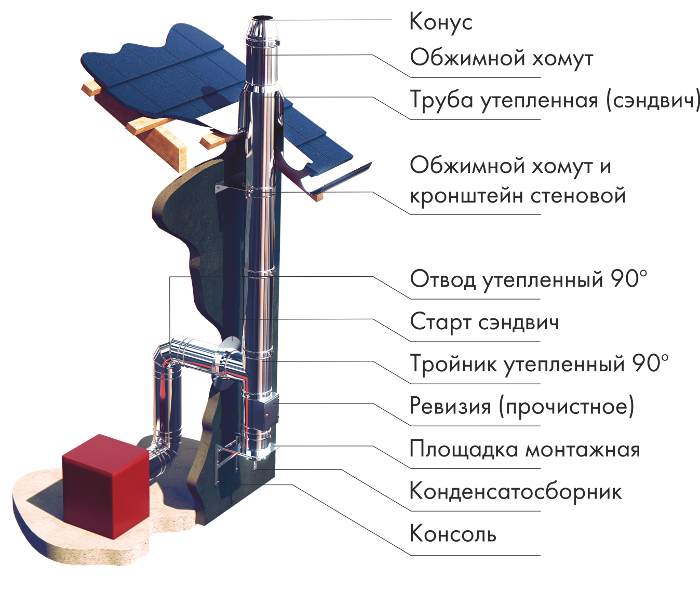 Устройство-дымохода-из-сэндвич-трубы