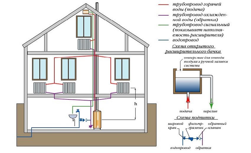 Схема системы отопления частного дома с использованием твердотопливного котла