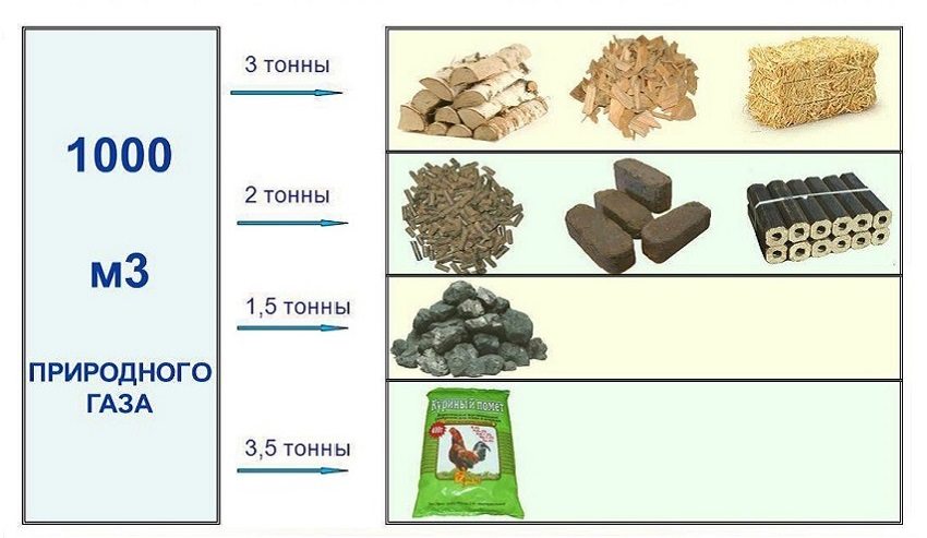 Эффективность замены природного газа некоторыми видами твёрдого топлива