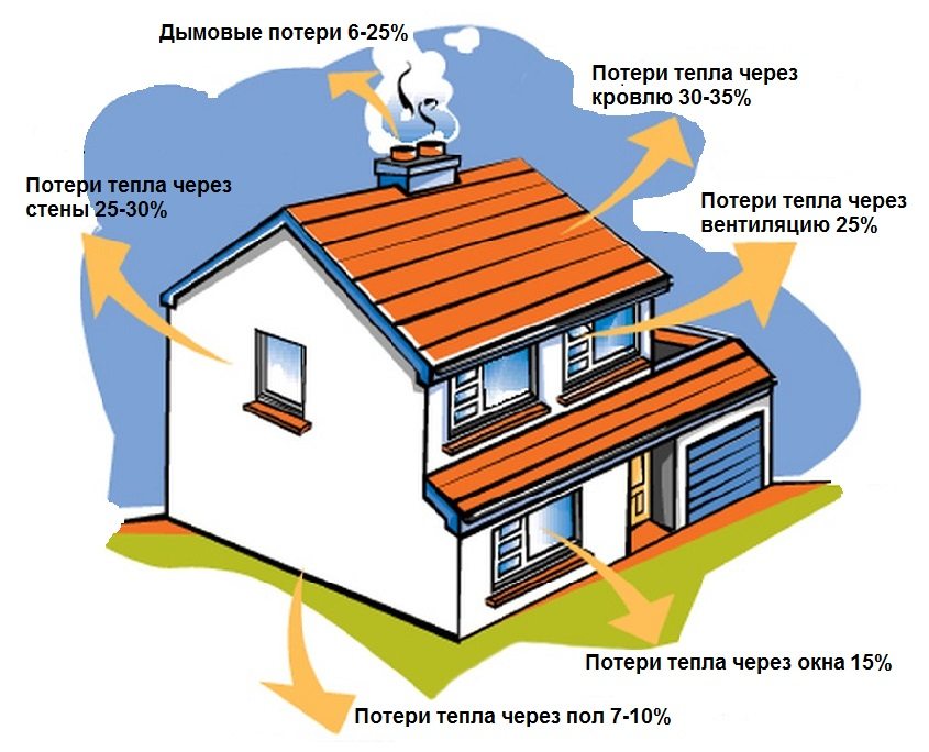 Чтобы увеличить эффективность работы отопительного котла, необходимо позаботится об утеплении дома