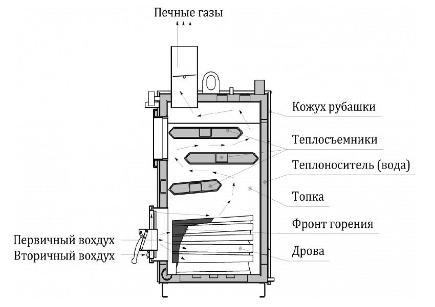 Принцип работы твердотопливного котла длительного горения