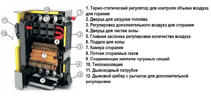 Строение твердотопливного котла длительного горения