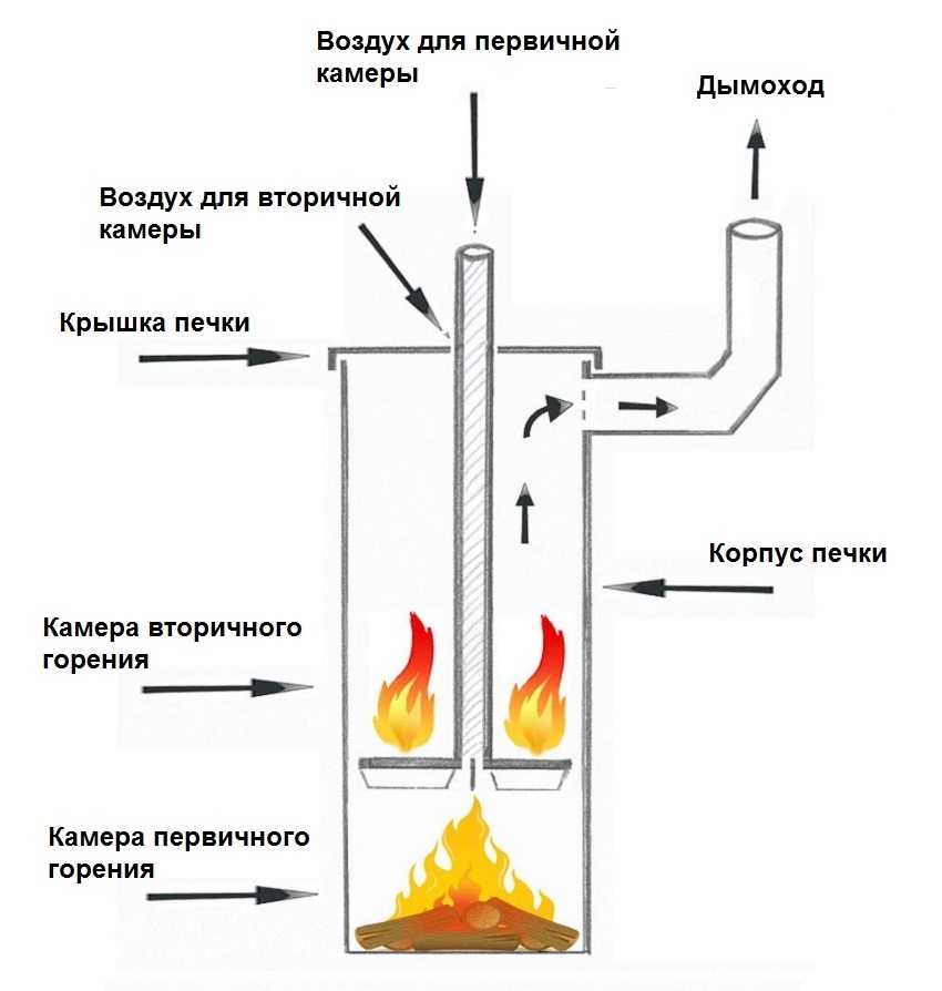 Принцип изготовления твердотопливного котла своими руками