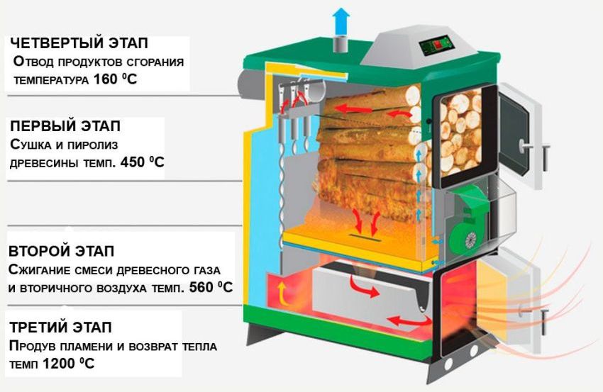 Этапы работы твердотопливного пиролизного котла