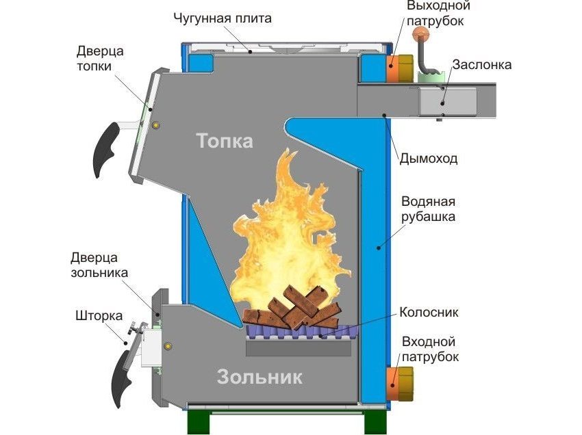 Схема работы твердотопливного котла