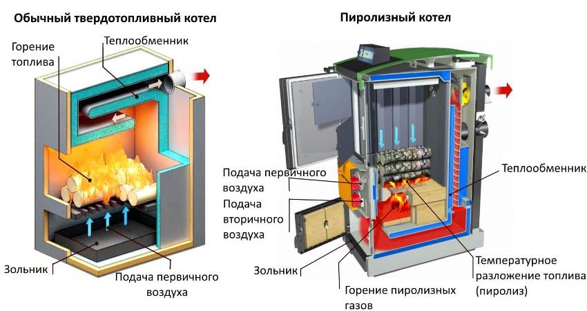 Различия в работе обычного и пиролизного котлов