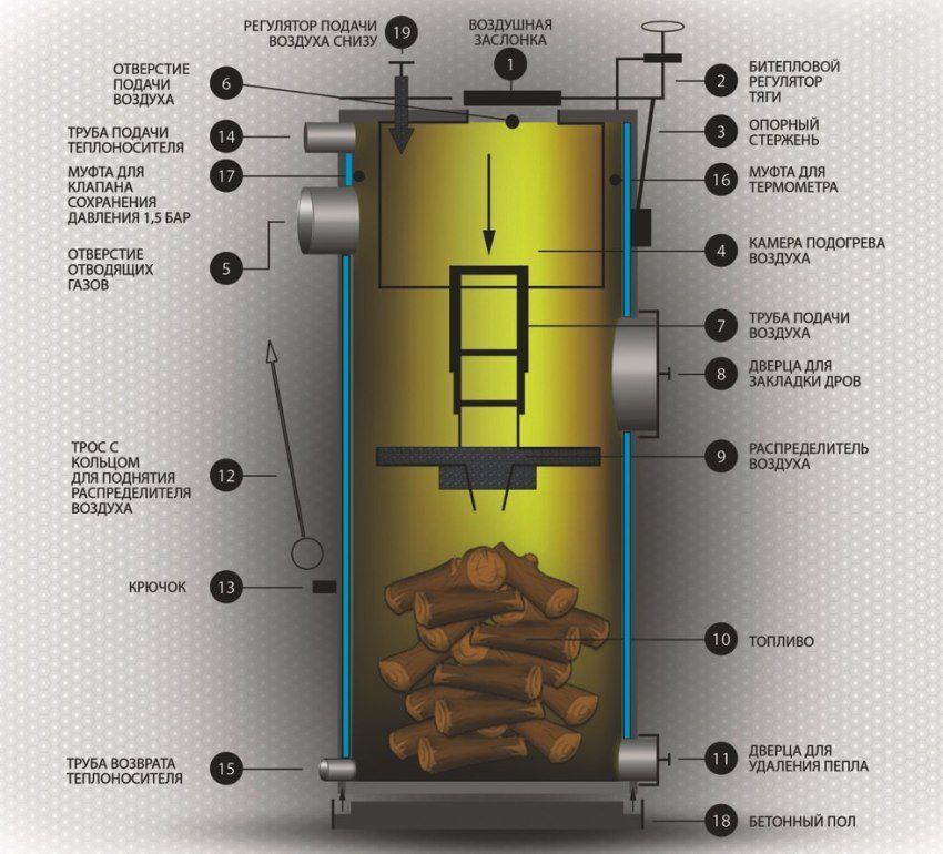 Строение и принцип работы твердотопливного котла