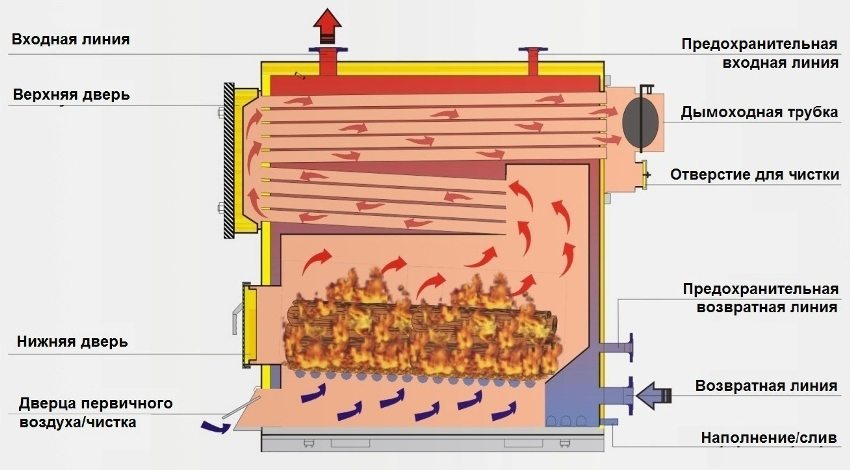 Схематическое изображение устройства котла, работающего на твердом топливе