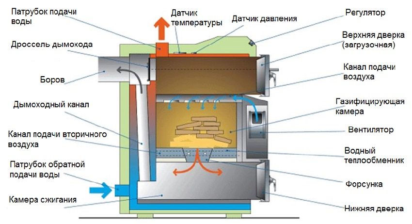 Схематическое изображение пиролизного котла с водяным контуром