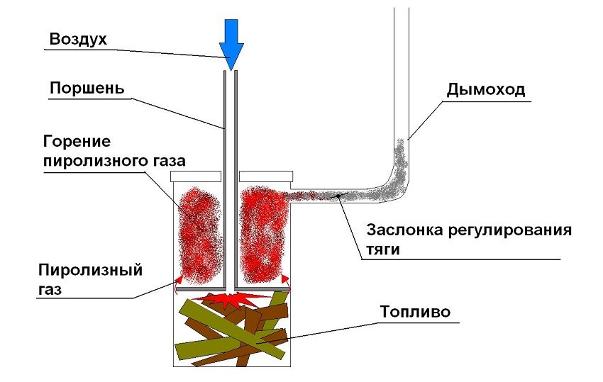 Схема самодельного пиролизного котла для отопления дачи или гаража