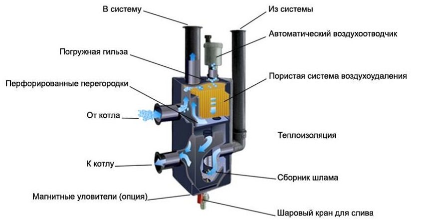 Устройство гидрострелки - вид в разрезе