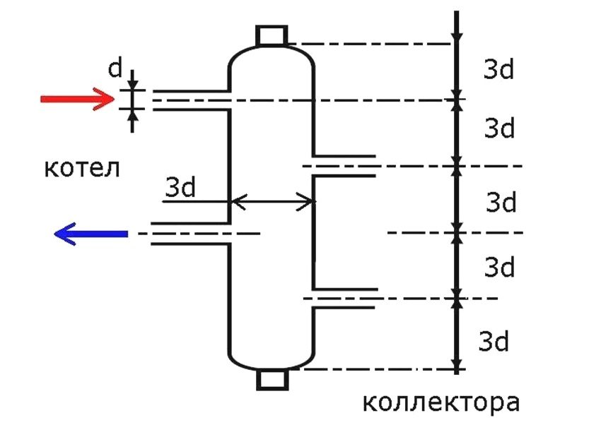 Определение параметров гидрострелки по "правилу 3d"