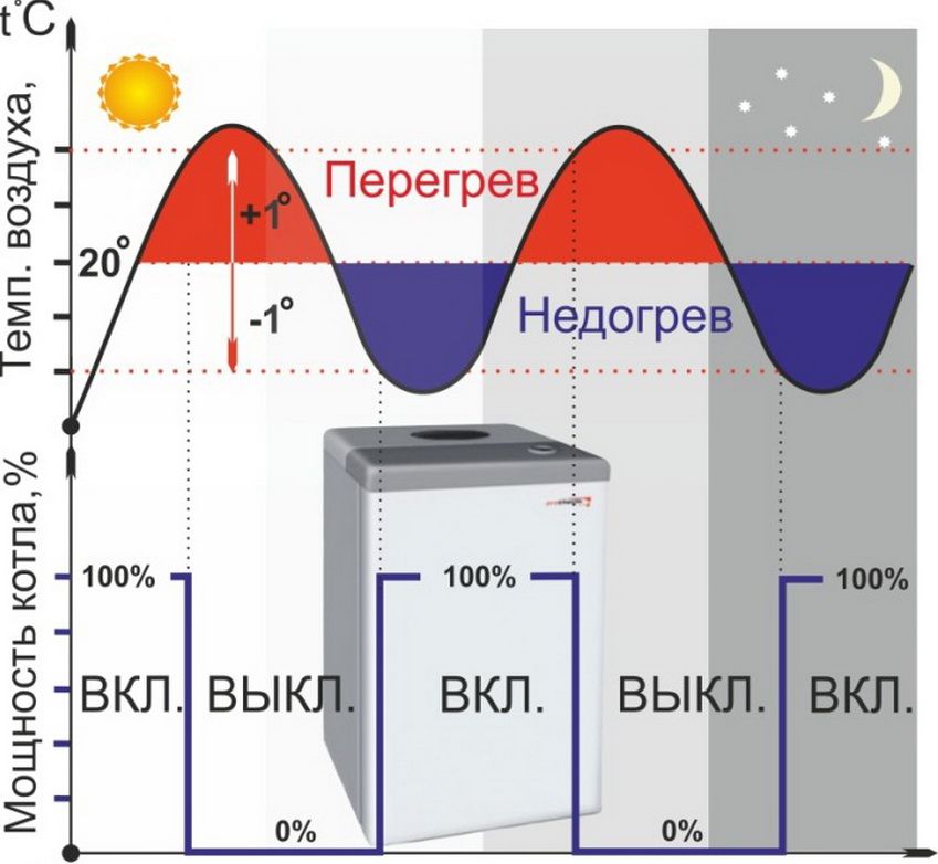 Терморегулятор для котла отопления (термостат): виды, функции, цены